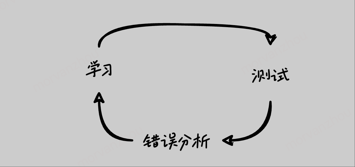 学习测试分析循环